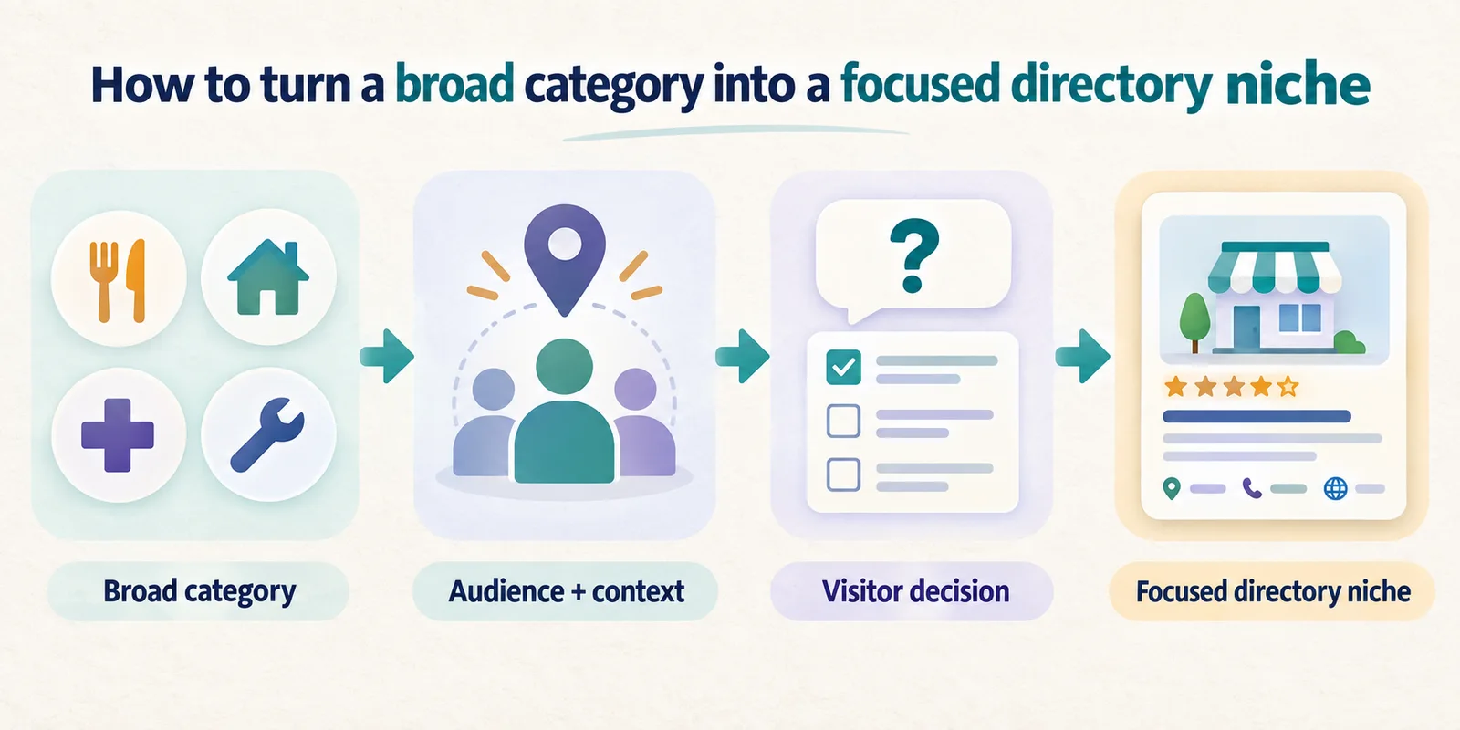 An infographic showing how a broad category becomes a focused directory niche through audience and context, then a specific visitor decision.