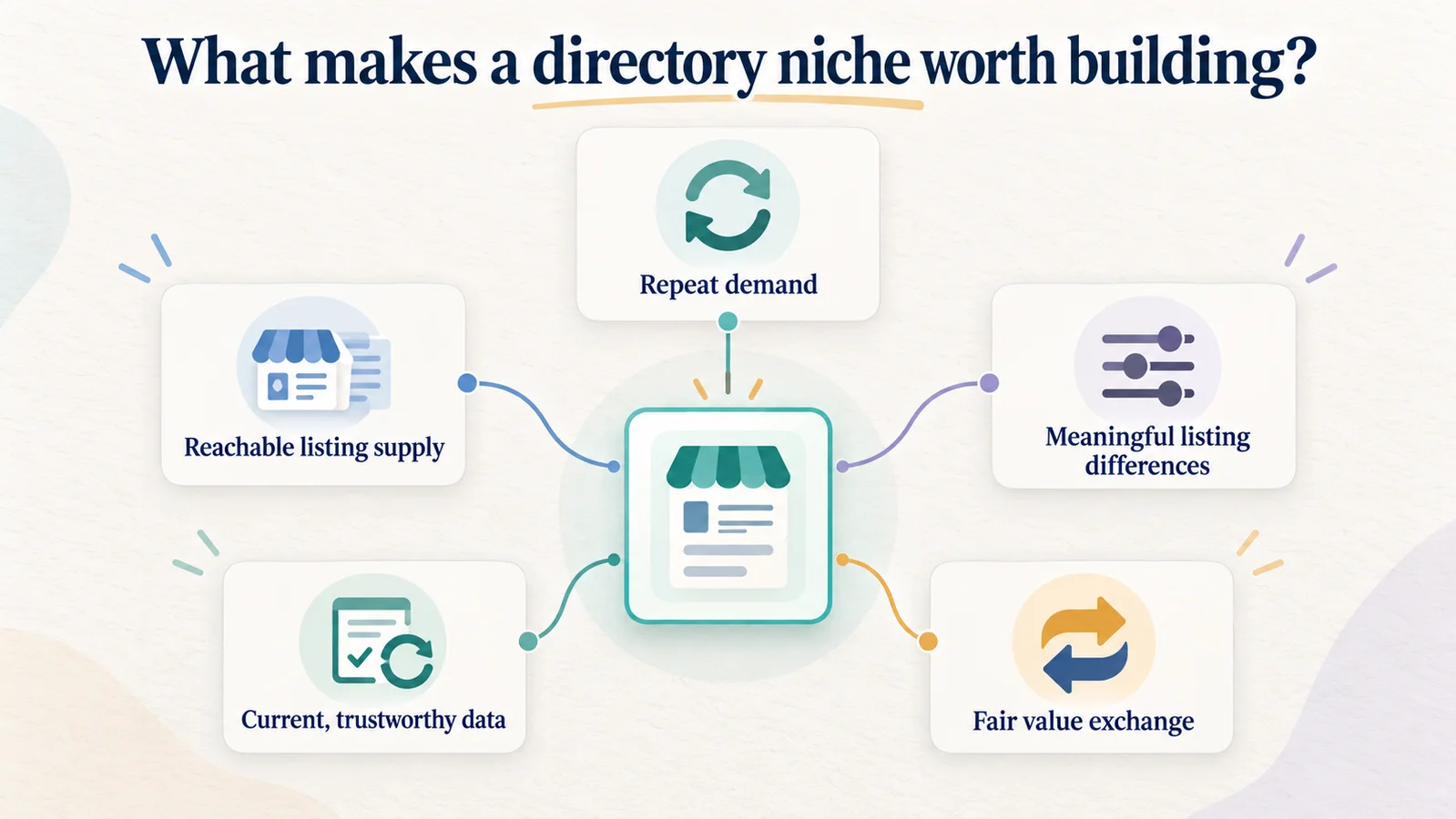 An infographic showing five connected checks for a viable directory niche: repeat demand, reachable listing supply, meaningful listing differences, current trustworthy data, and fair value exchange.
